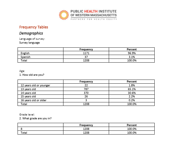 2024 Survey of Springfield 8th Grade Students- Responses To All Questions