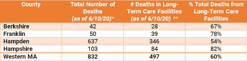 In addition to the daily COVID-19 Dashboard, the Massachusetts Department of Public Health also releases a Weekly Public Health Report that consists of more granular information, including city/town-level data, cases and deaths in long-term care facilities, and more.