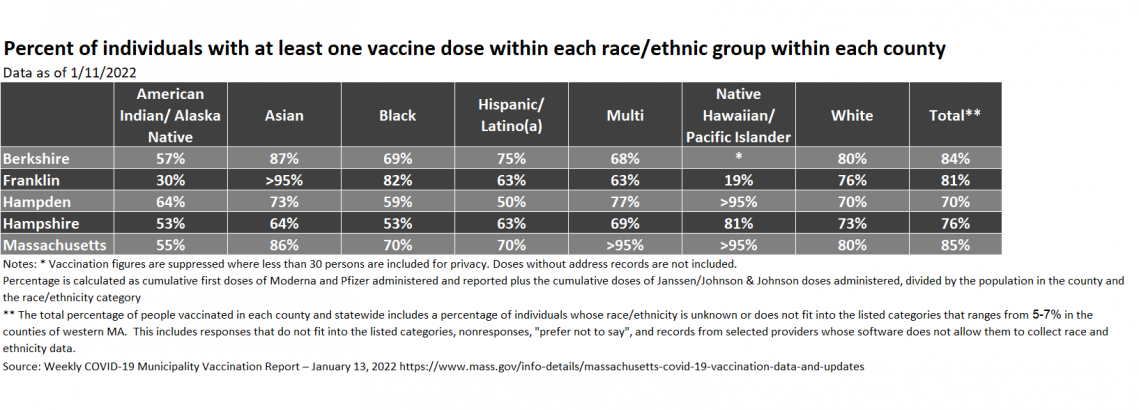 Percentage of All Individuals with at Least One Vaccine Dose within Each Race/Ethnic Group by County of Resident Address