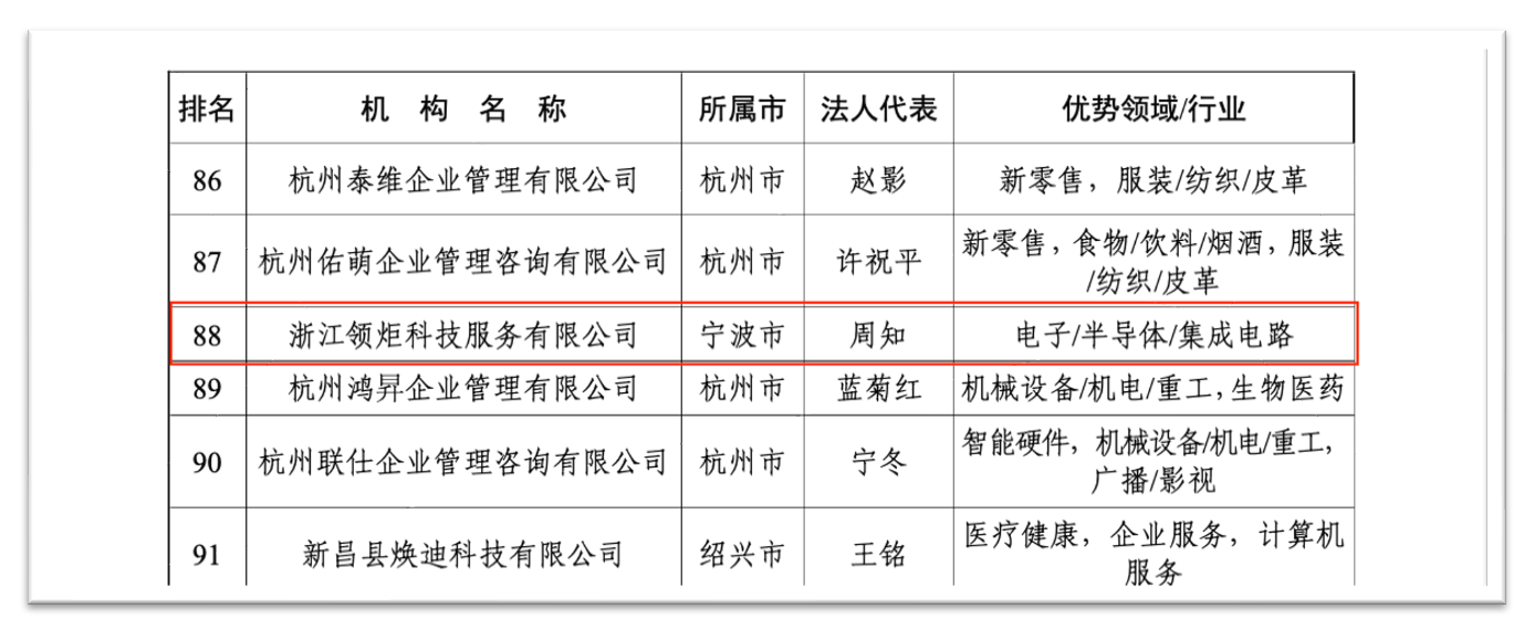 2024年度浙江省人力资源服务机构猎头100强