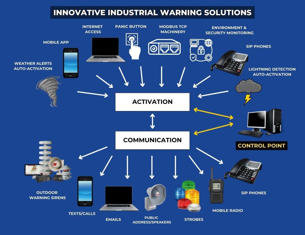 A diagram showing innovative industrial warning solutions