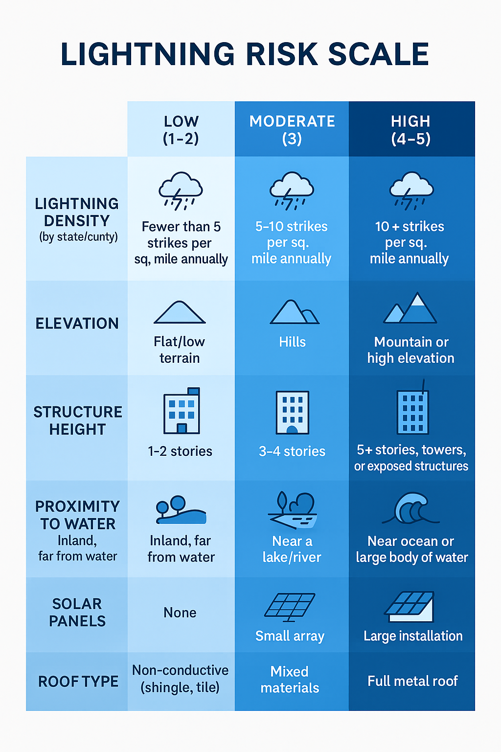 Lightning risk scale graphic