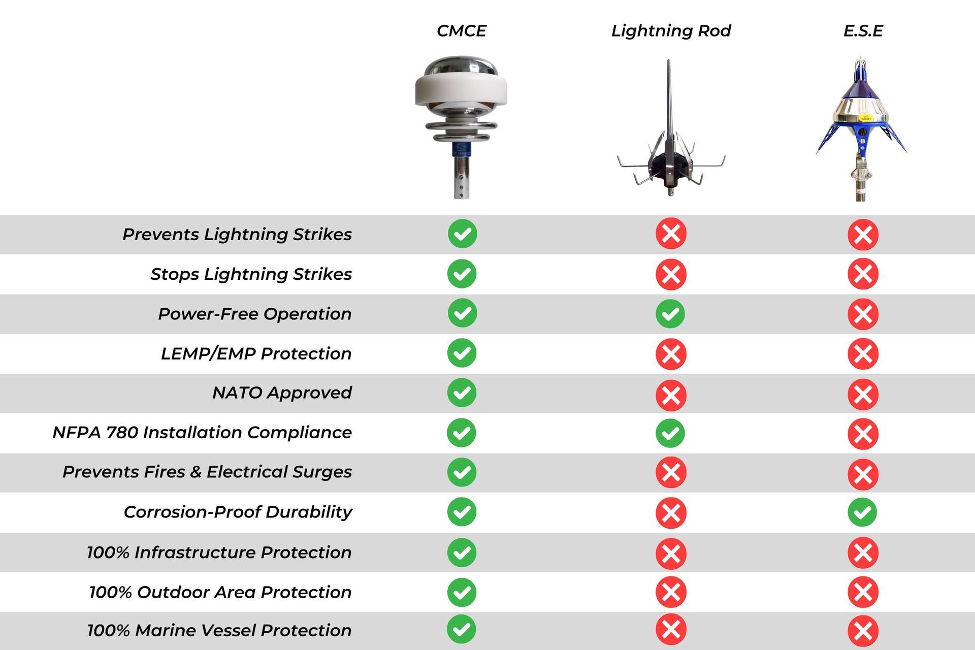 A table comparing different lightning protection devices, including the CMCE Lightning Suppressor, Lightning Rod, and ESE.