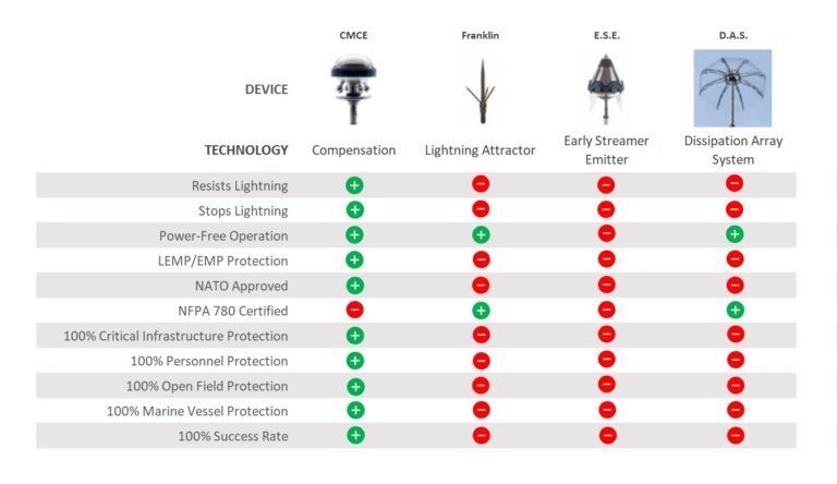 A table showing different types of lightning protection devices