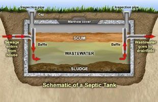 Schematic graph of a septic tank