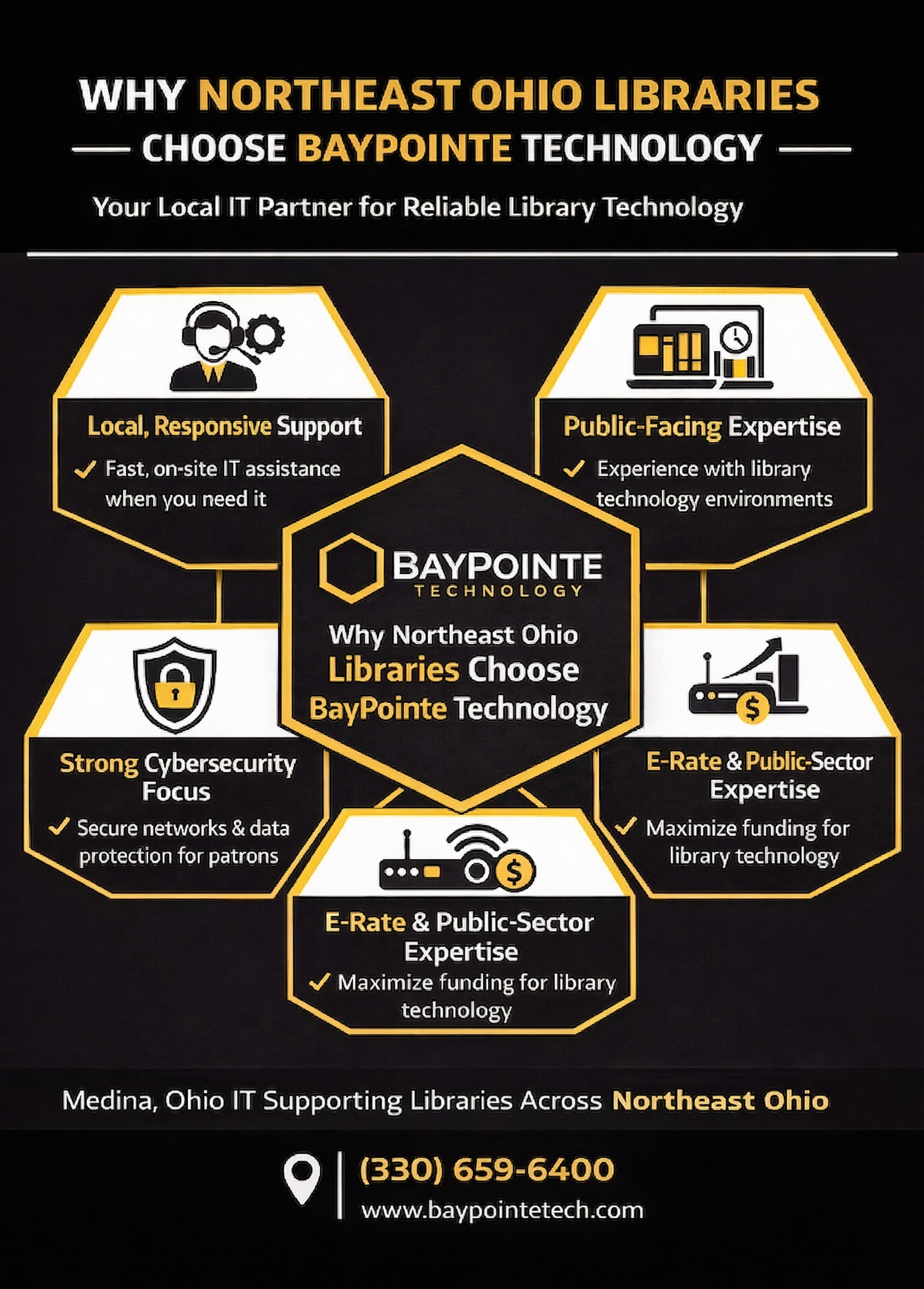 Infographic showing why Northeast Ohio libraries choose BayPointe Technology for IT support, cybersecurity, and E-Rate funded library technology services