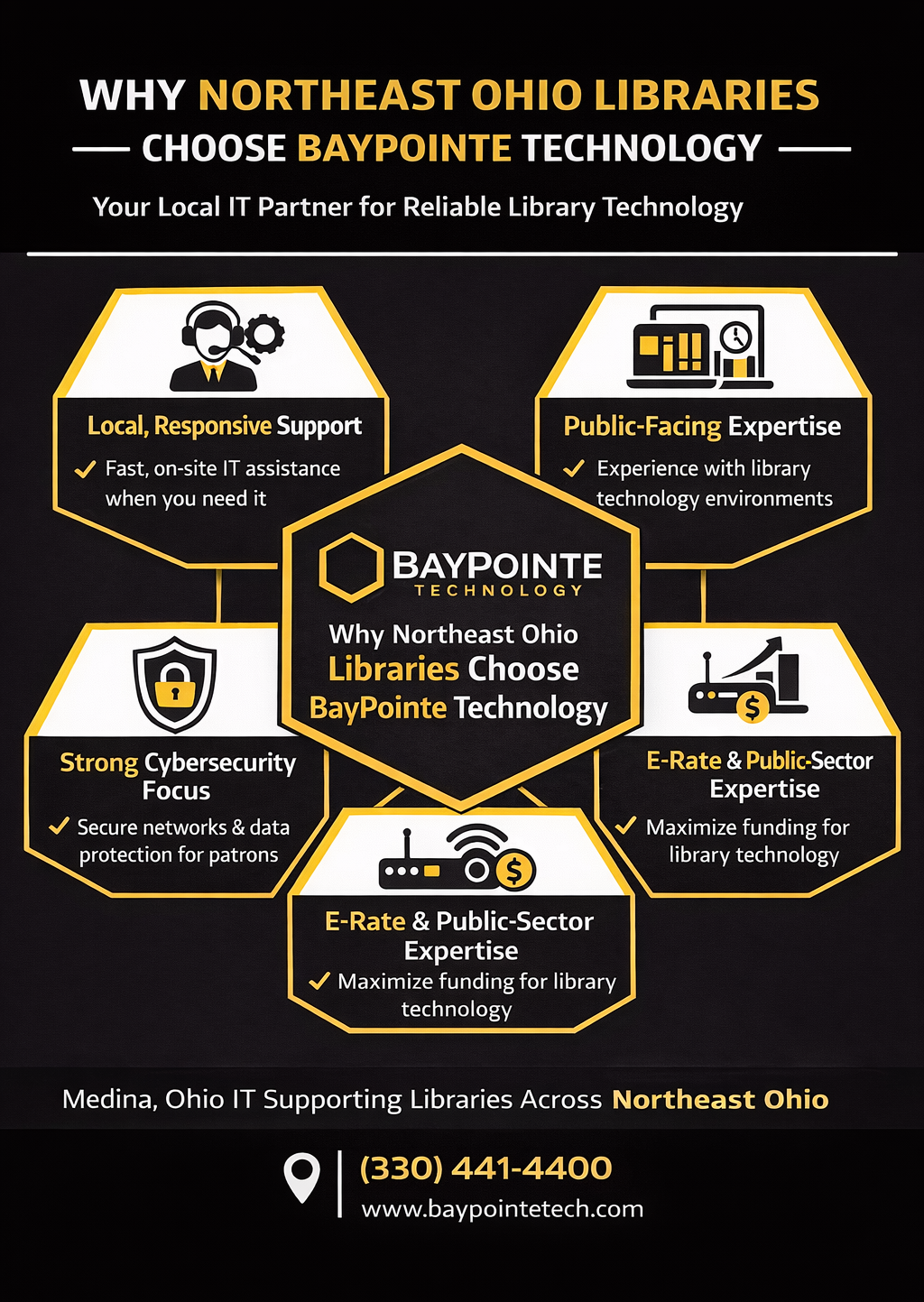 Infographic showing why Northeast Ohio libraries choose BayPointe Technology for IT support, cybersecurity, and E-Rate funded library technology services