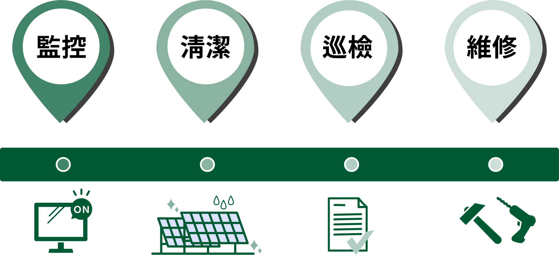 太陽能、綠能、漁電共生、一地多用、太陽能板