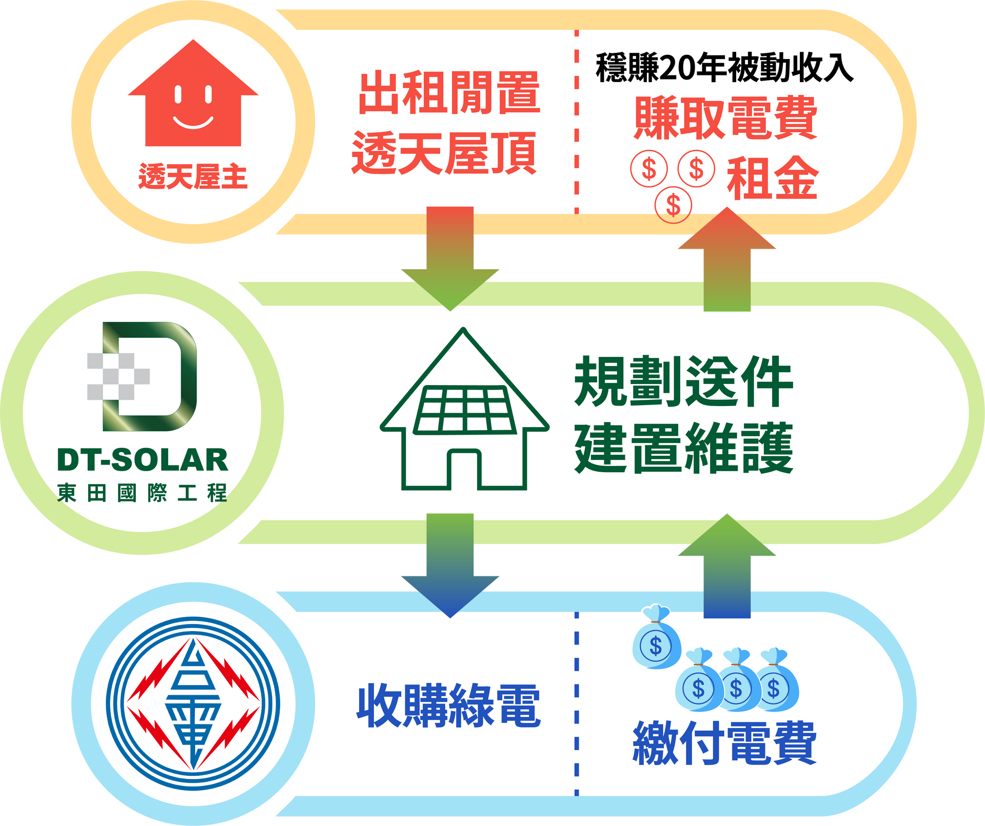 太陽能、綠能、漁電共生、一地多用、太陽能板