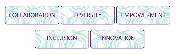 A set of labels with the words collaboration diversity empowerment inclusion innovation