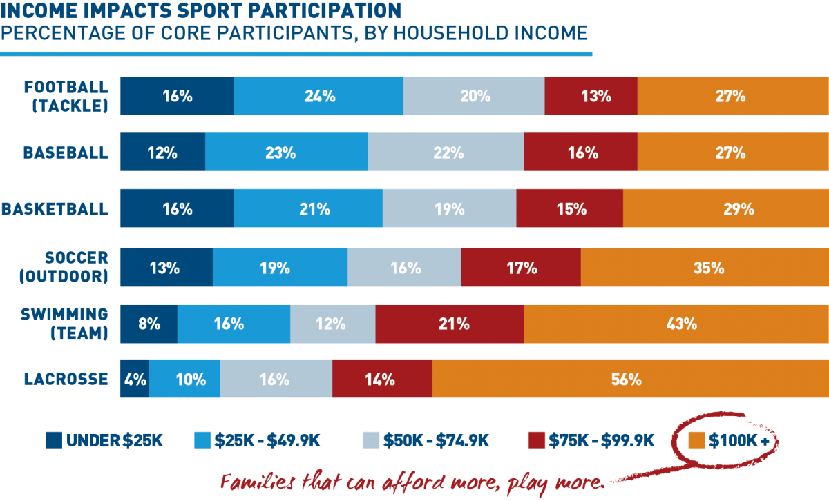 A graph showing the percentage of core participants by household income