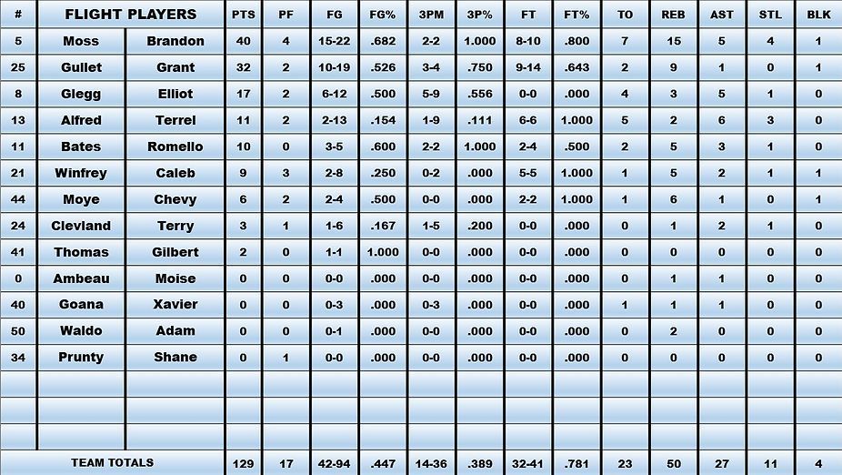 A list of flight players with their stats