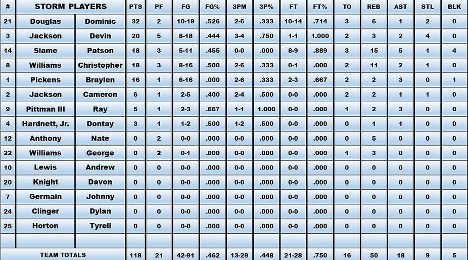 A list of storm flyers players and their stats