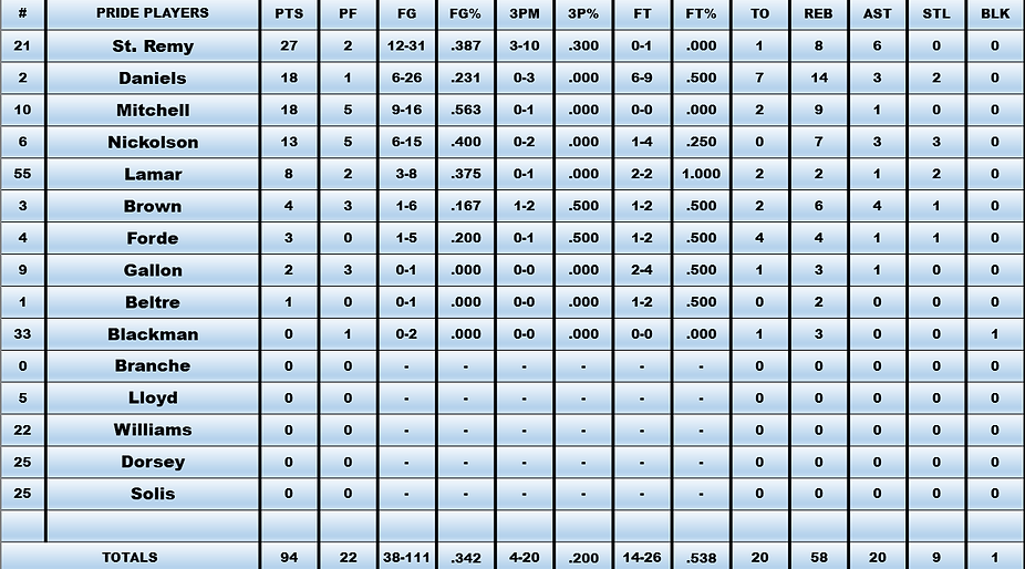 A list of players including daniels and lloyd