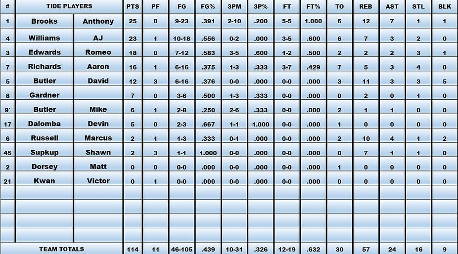 A blue and white table with numbers and letters on it