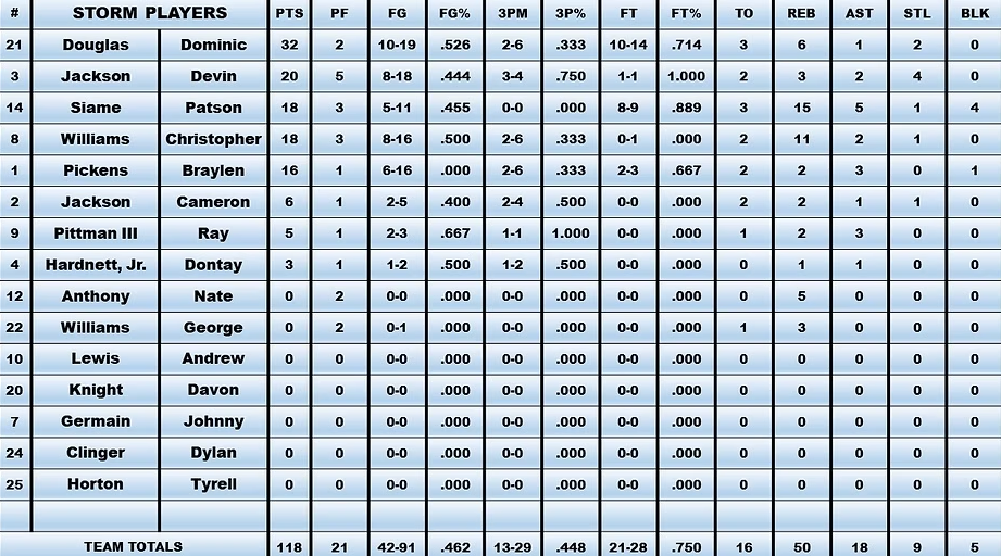 A list of storm players is shown on a blue background