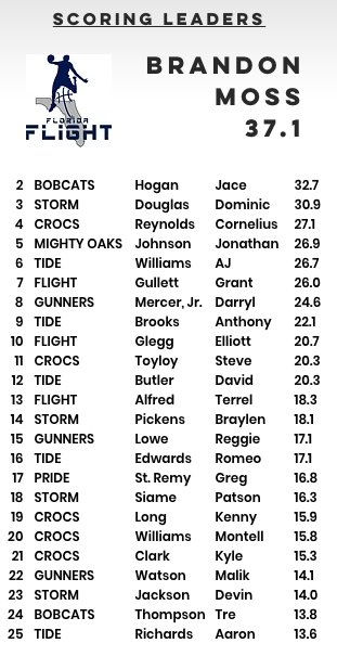 A list of scoring leaders for brandon moss