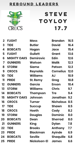 A list of rebound leaders including steve toyloy