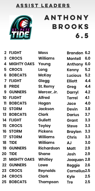 A list of assist leaders for anthony brooks