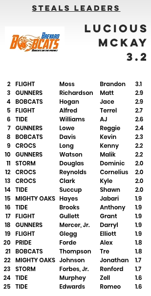 A list of steals leaders for a football team