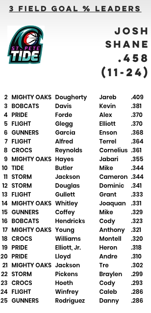 A list of players for the tide football team