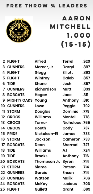 A list of aaron mitchell 's free throw % leaders