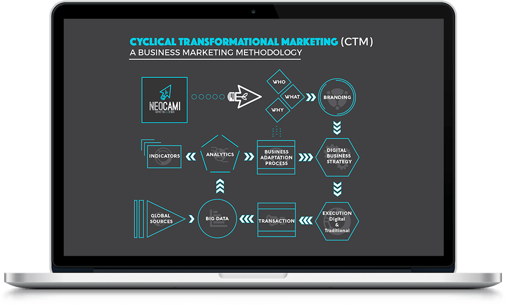 A laptop with a diagram on the screen that says cyclical transformational marketing