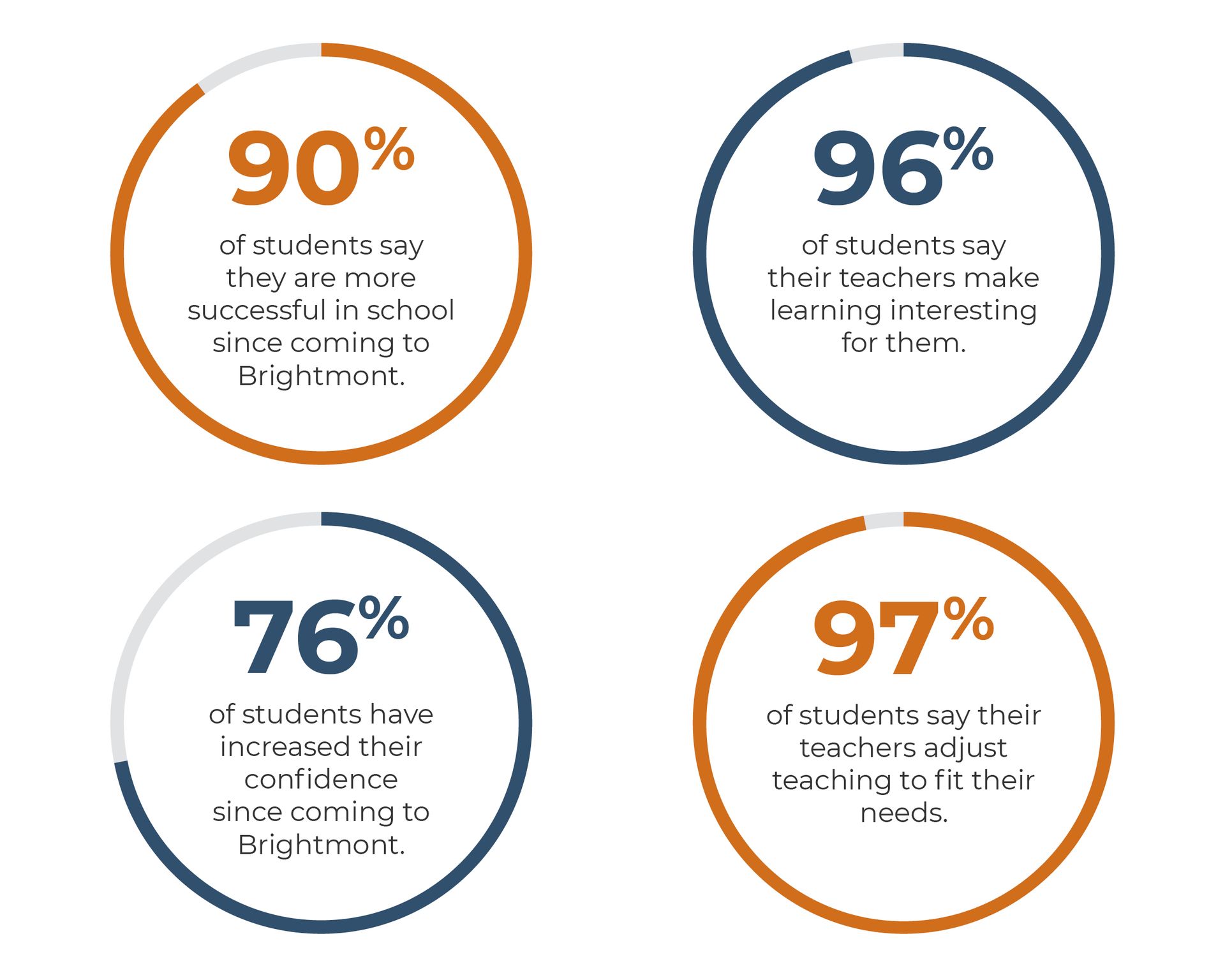 Percentages of students reporting positive experiences with Brightmont, a private school in Scottsdale, AZ.