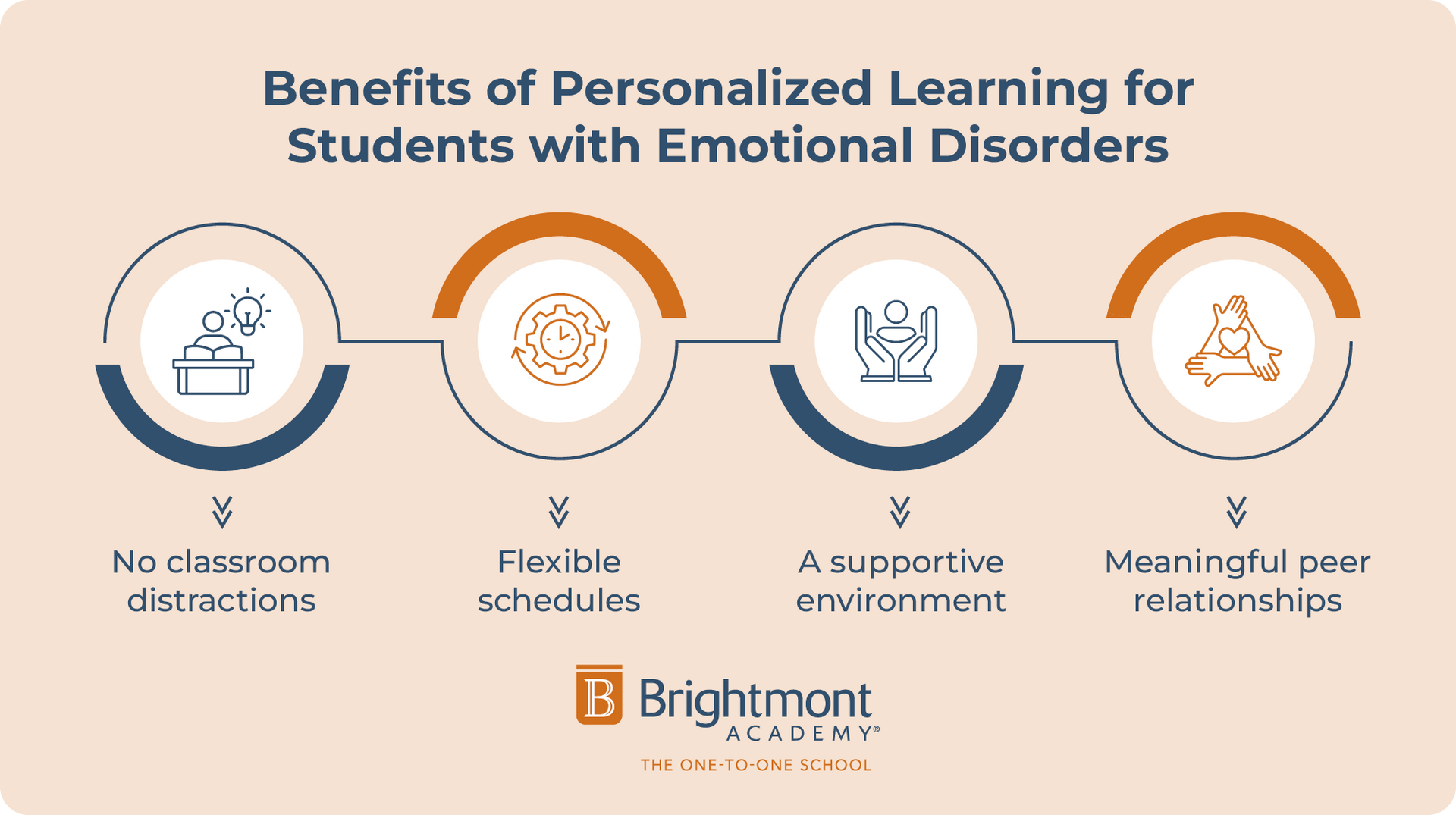 The benefits of personalized learning for students with emotional disorders, described below.