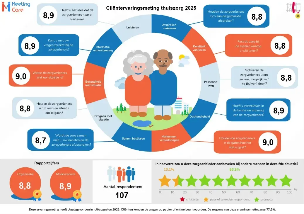 Infographic over ouderenzorg. Cirkeldiagram met beoordelingen, een echtpaar in het midden en 107 respondenten van een enquête.