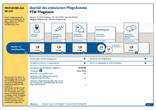 PTW Pflegeteam Hamburg erzielt Bestnote bei der MD-Qualittsprfung 2025
