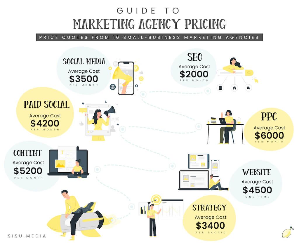Cost of Marketing Agency For Small Business