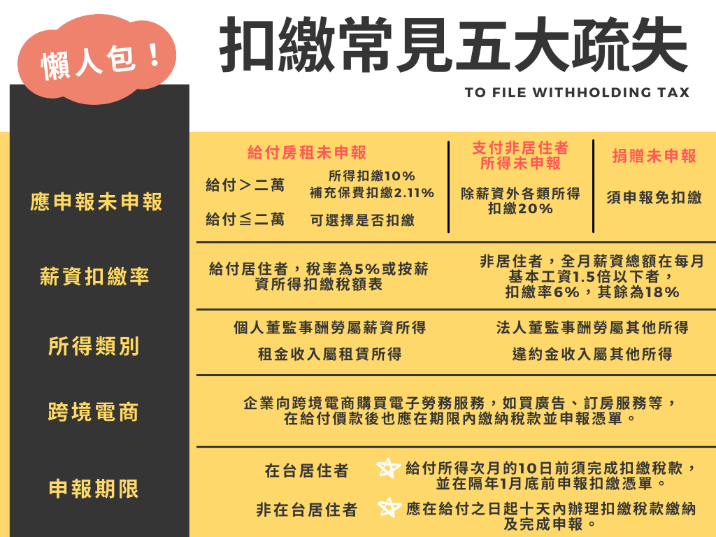 扣繳申報常受罰輕鬆搞懂不複雜