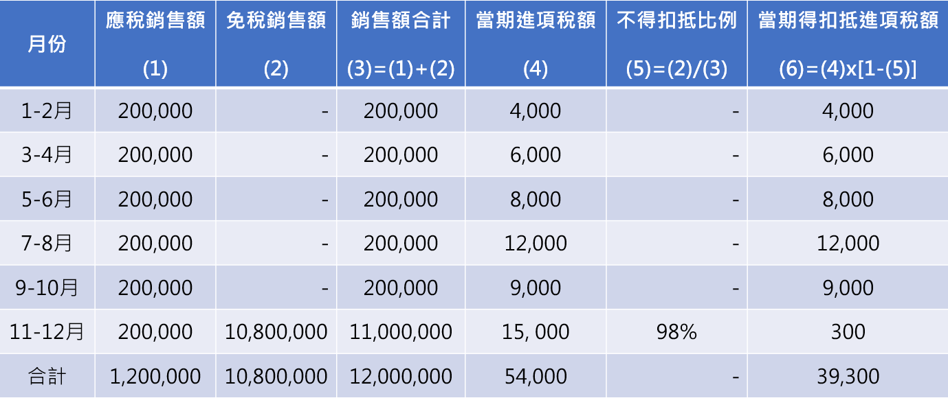 老丹稅稅念專題二：投資公司比例扣抵法調整進項稅額