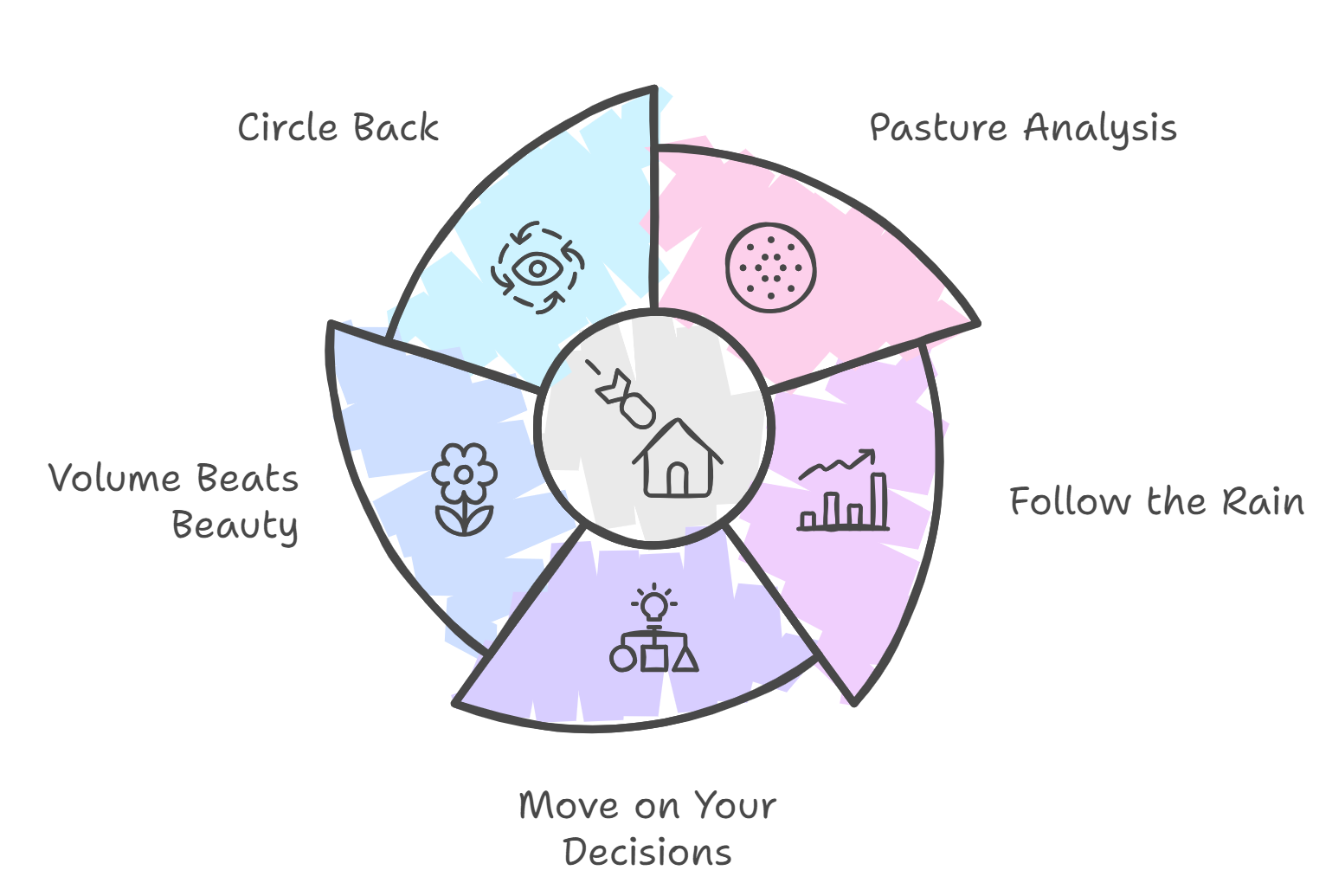 A diagram of a circle with a house in the middle.