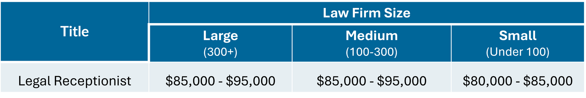Legal People's Legal Receptionist salary guide | Melbourne | 2025/2026