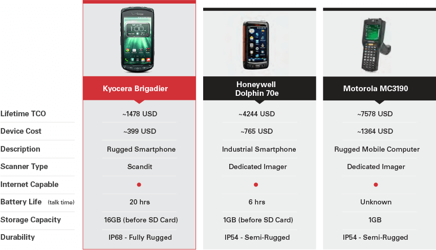 Three cell phones are displayed on a website.