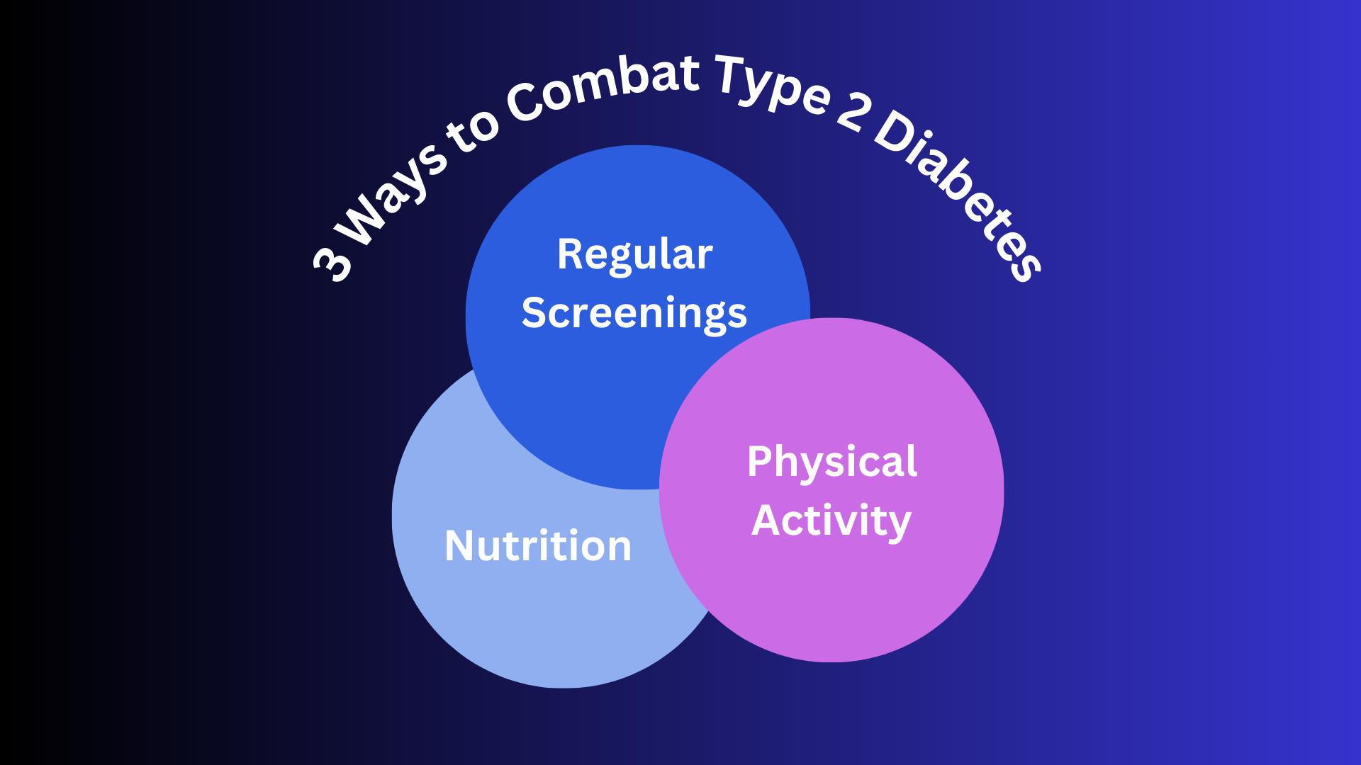 A diagram showing three ways to combat type 2 diabetes