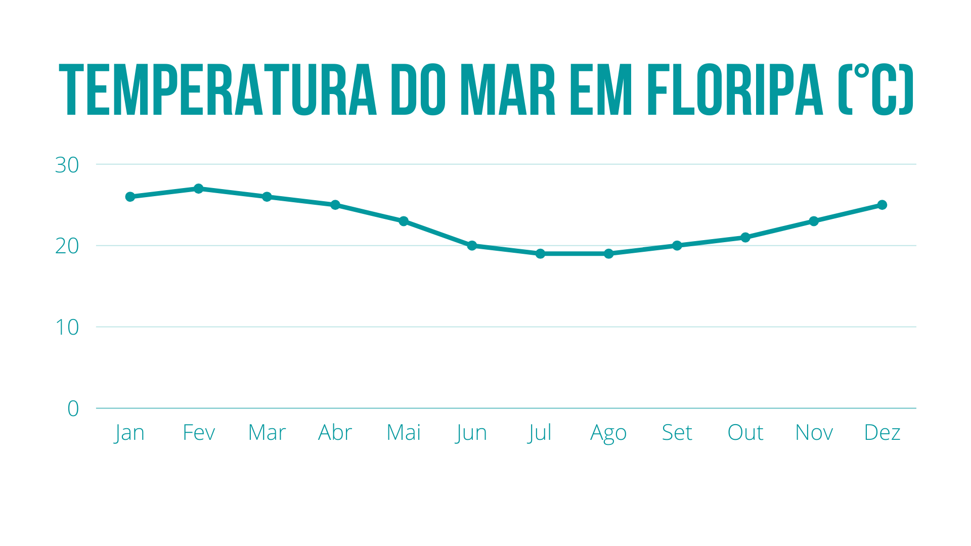 Temperatura do mar em Florianópolis - AinaSurf