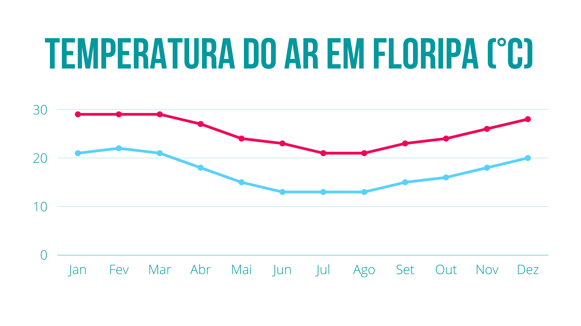 Temperatura do ar em Florianópolis - AinaSurf