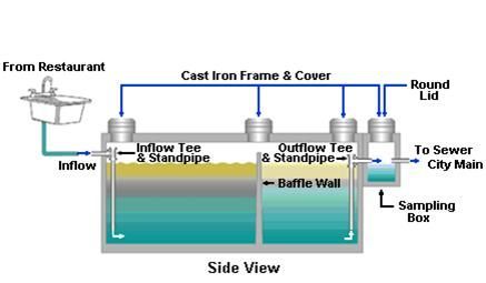 Is Grease Trap Service Right For Your Pumping Company?