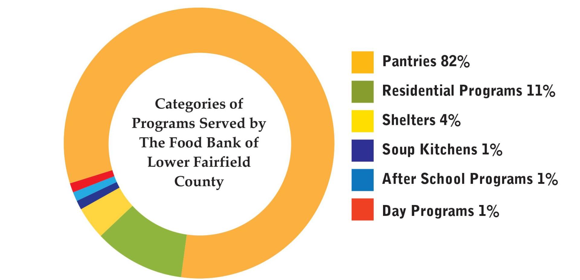 Pie chart of categories of programs serviced by The Food Bank