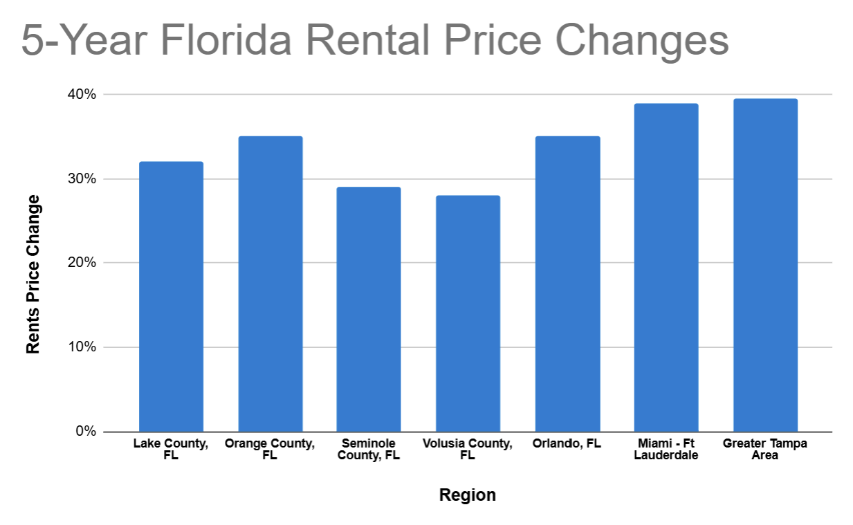 5 year Florida rental price trend changes in Orlando, Tampa, Lake County FL, Orange County Florida, Seminole County FL and Volusia County Florida