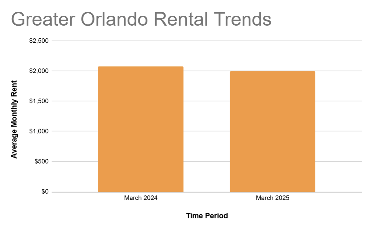 Greater Orlando area rental price trends from March 2024 to March 2025