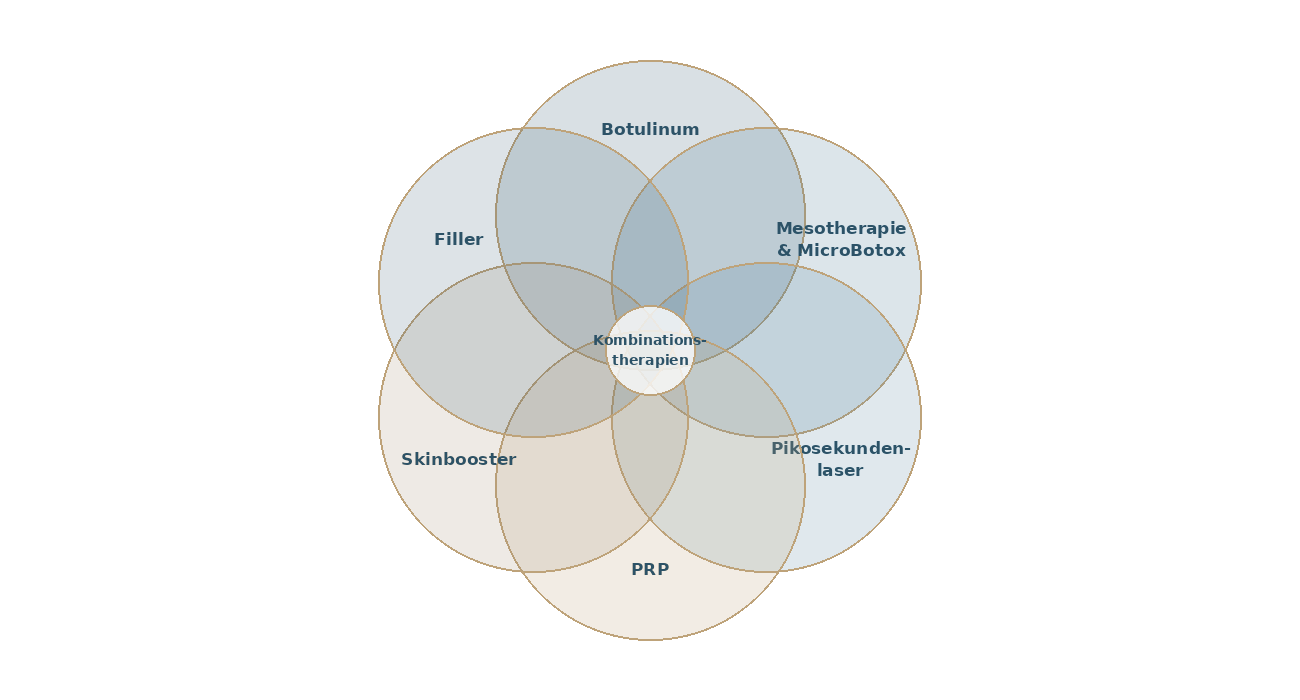 Diagramm der Hautschichten mit Beschriftungen für kosmetische Behandlungen: u.a. PRP, Lasertechnologie