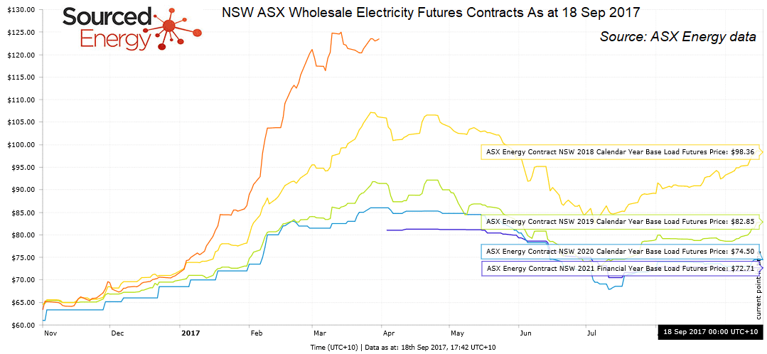 Electricity spot market pricing graph