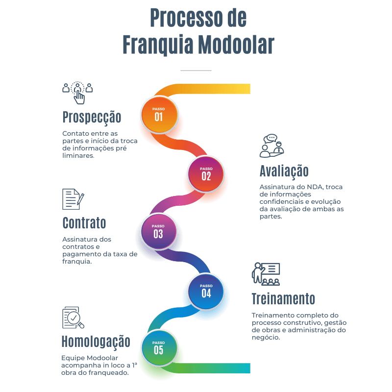 Processo de Franquia Modoolar