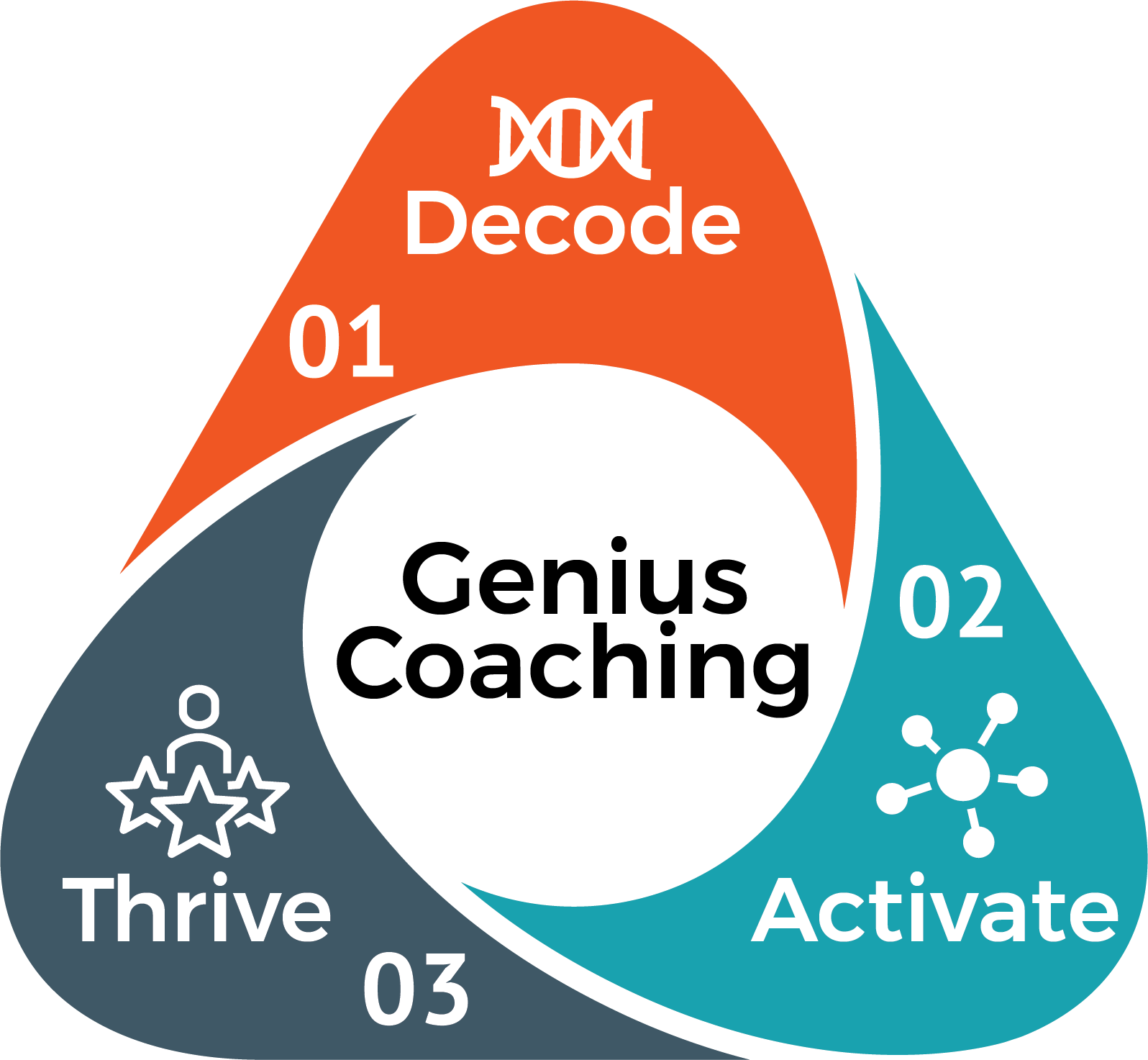 A logo for genius coaching with three triangles and a circle in the middle