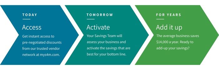 Process: Access, Activate, Add it up. Steps shown with blue, teal, and green color blocks and text.