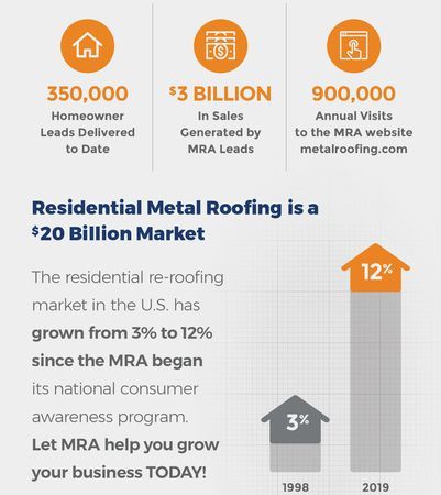 Infographic on residential metal roofing market. Shows lead numbers, sales figures, website visits, and market growth from 3% to 12% between 1998 and 2019.